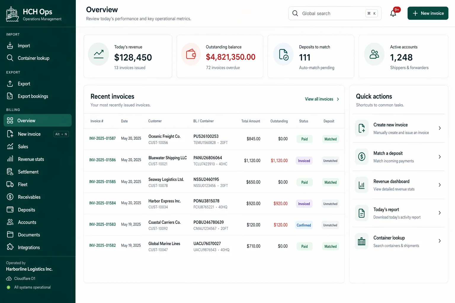 HCH Ops overview dashboard